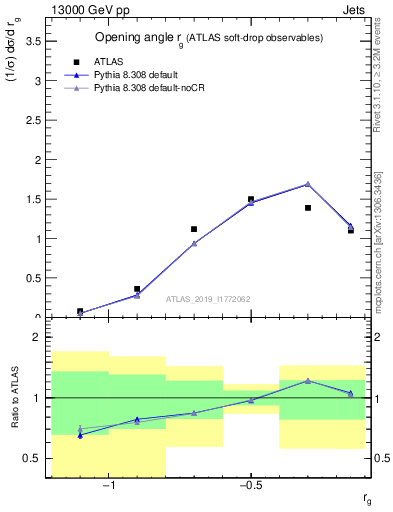 Plot of softdrop.rg in 13000 GeV pp collisions