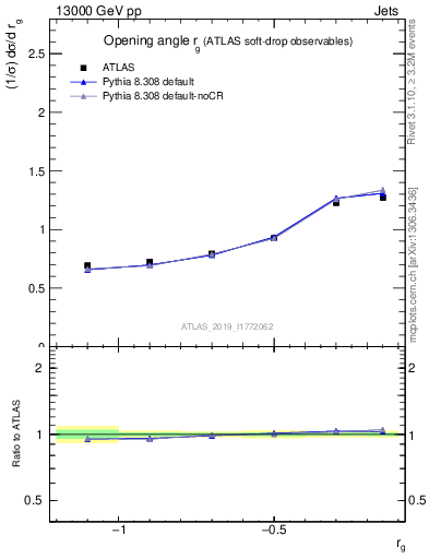 Plot of softdrop.rg in 13000 GeV pp collisions