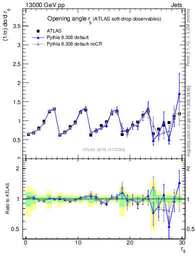 Plot of softdrop.rg in 13000 GeV pp collisions