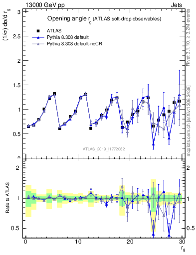 Plot of softdrop.rg in 13000 GeV pp collisions