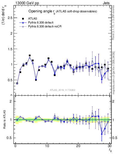 Plot of softdrop.rg in 13000 GeV pp collisions