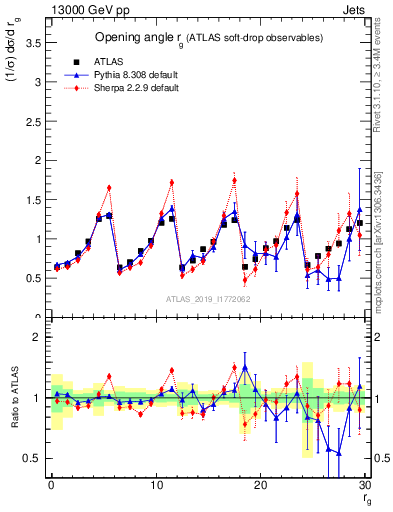 Plot of softdrop.rg in 13000 GeV pp collisions