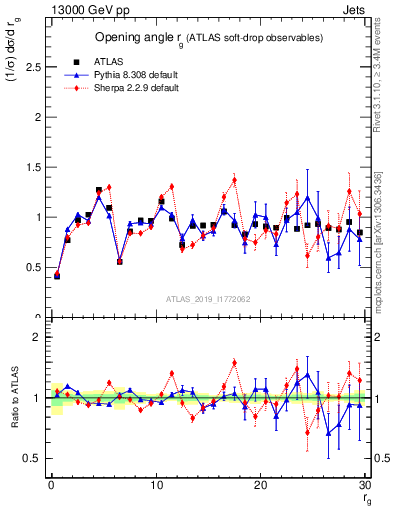 Plot of softdrop.rg in 13000 GeV pp collisions