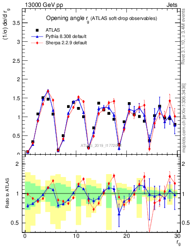 Plot of softdrop.rg in 13000 GeV pp collisions