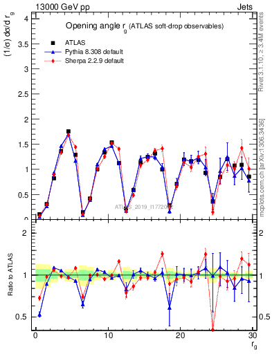 Plot of softdrop.rg in 13000 GeV pp collisions