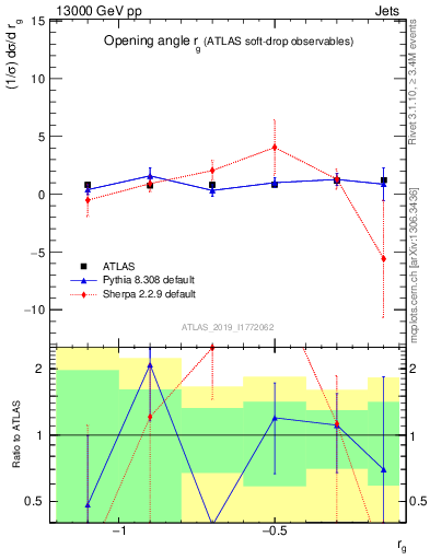 Plot of softdrop.rg in 13000 GeV pp collisions