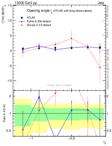 Plot of softdrop.rg in 13000 GeV pp collisions