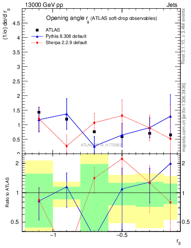 Plot of softdrop.rg in 13000 GeV pp collisions