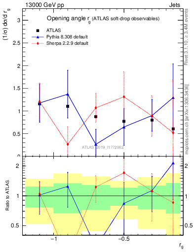 Plot of softdrop.rg in 13000 GeV pp collisions