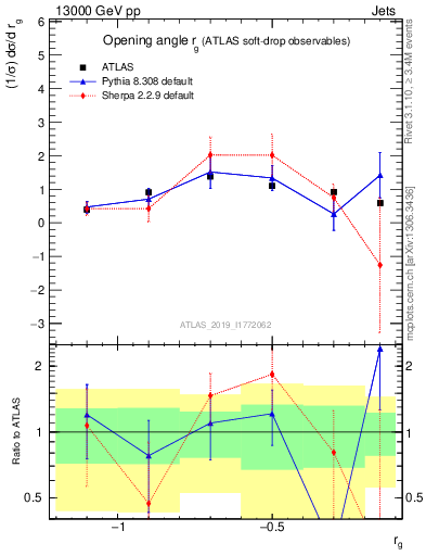 Plot of softdrop.rg in 13000 GeV pp collisions