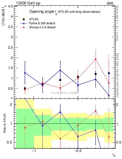 Plot of softdrop.rg in 13000 GeV pp collisions