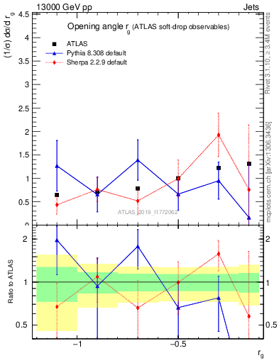 Plot of softdrop.rg in 13000 GeV pp collisions