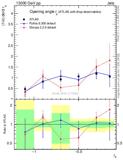 Plot of softdrop.rg in 13000 GeV pp collisions