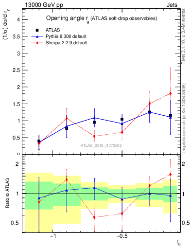 Plot of softdrop.rg in 13000 GeV pp collisions