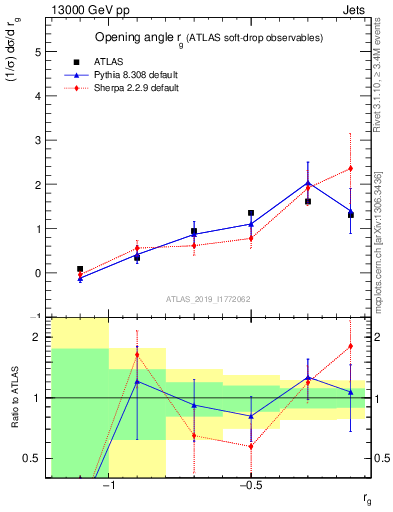 Plot of softdrop.rg in 13000 GeV pp collisions