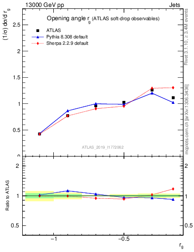 Plot of softdrop.rg in 13000 GeV pp collisions