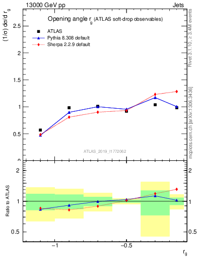 Plot of softdrop.rg in 13000 GeV pp collisions