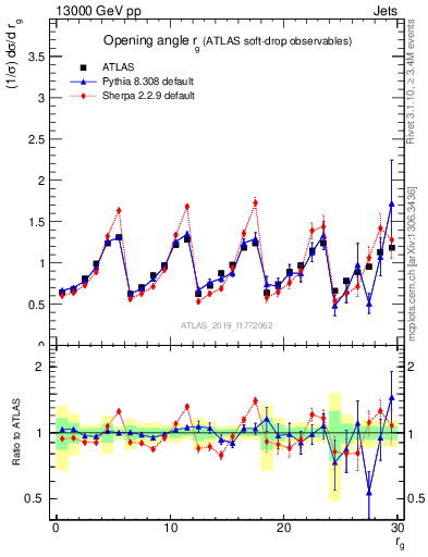 Plot of softdrop.rg in 13000 GeV pp collisions