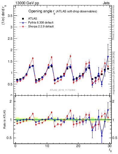 Plot of softdrop.rg in 13000 GeV pp collisions