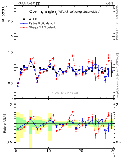 Plot of softdrop.rg in 13000 GeV pp collisions