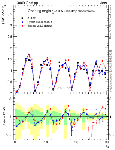 Plot of softdrop.rg in 13000 GeV pp collisions