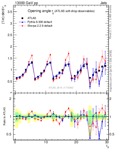 Plot of softdrop.rg in 13000 GeV pp collisions