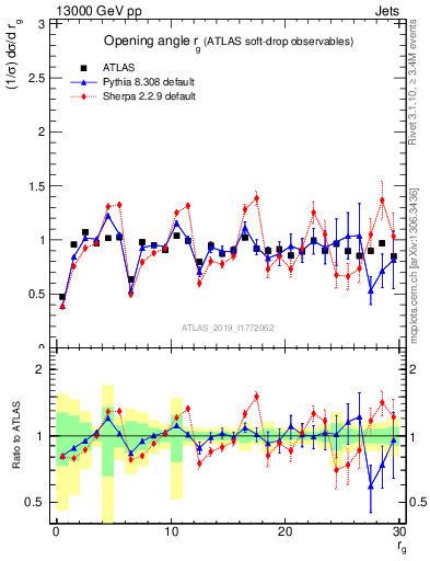 Plot of softdrop.rg in 13000 GeV pp collisions