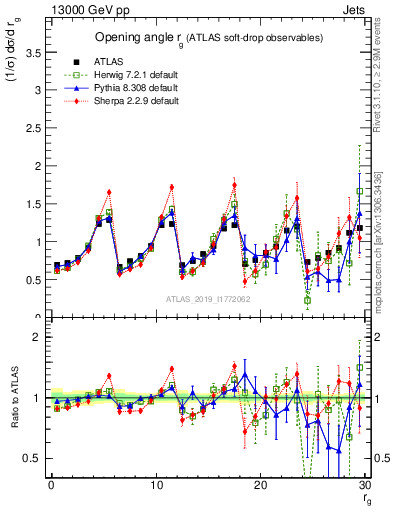 Plot of softdrop.rg in 13000 GeV pp collisions