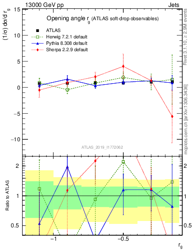 Plot of softdrop.rg in 13000 GeV pp collisions