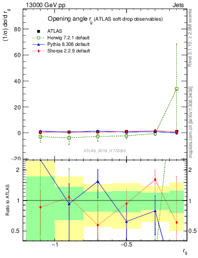 Plot of softdrop.rg in 13000 GeV pp collisions