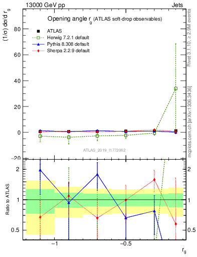 Plot of softdrop.rg in 13000 GeV pp collisions