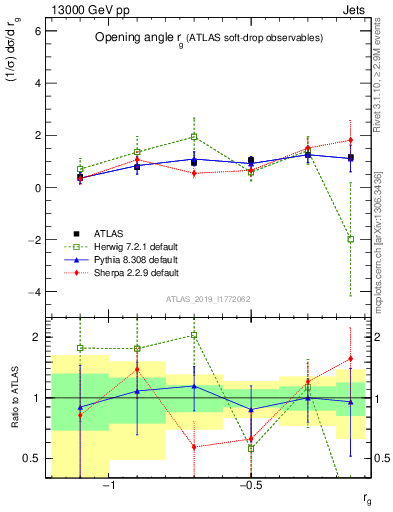 Plot of softdrop.rg in 13000 GeV pp collisions