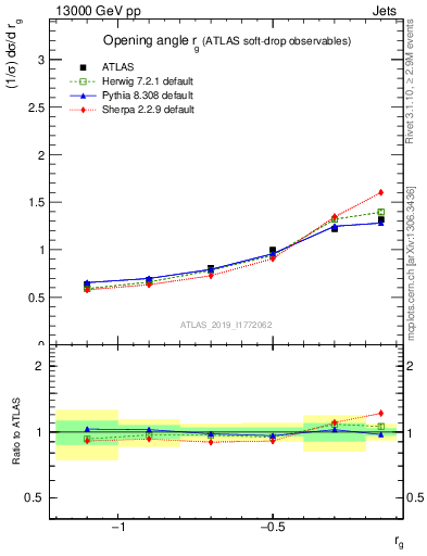 Plot of softdrop.rg in 13000 GeV pp collisions