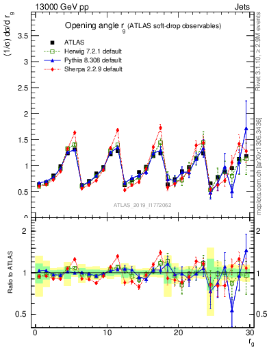 Plot of softdrop.rg in 13000 GeV pp collisions