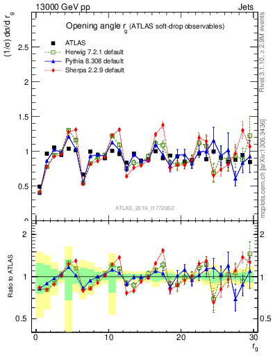 Plot of softdrop.rg in 13000 GeV pp collisions