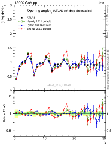 Plot of softdrop.rg in 13000 GeV pp collisions