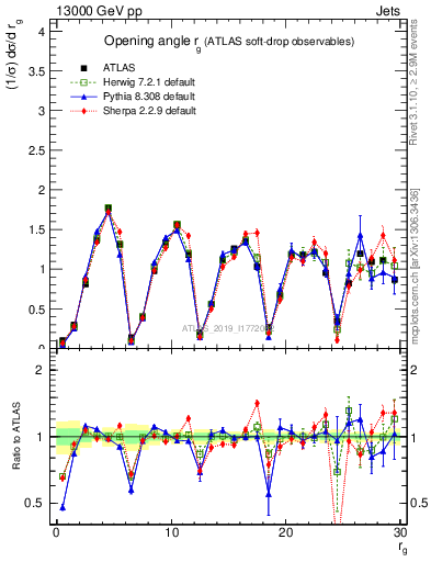 Plot of softdrop.rg in 13000 GeV pp collisions