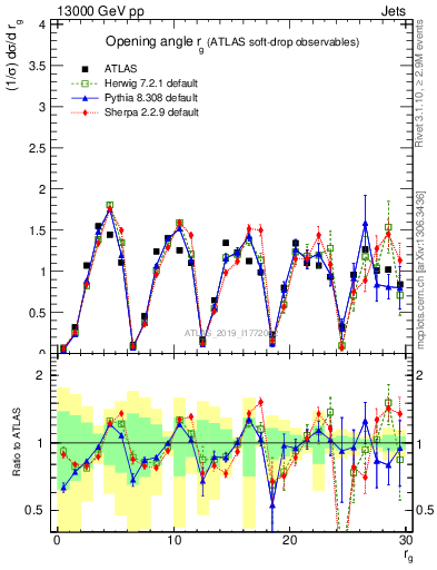 Plot of softdrop.rg in 13000 GeV pp collisions