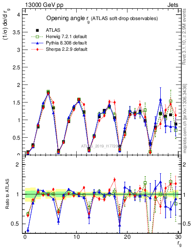 Plot of softdrop.rg in 13000 GeV pp collisions