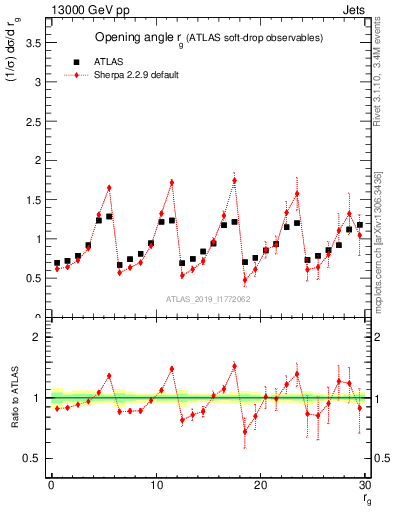 Plot of softdrop.rg in 13000 GeV pp collisions