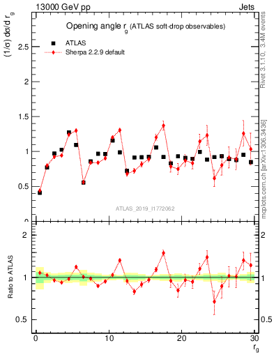 Plot of softdrop.rg in 13000 GeV pp collisions