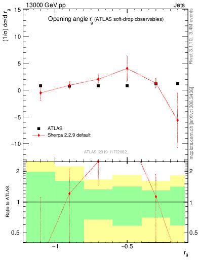 Plot of softdrop.rg in 13000 GeV pp collisions