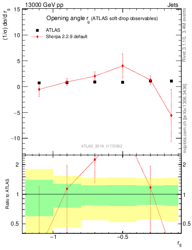 Plot of softdrop.rg in 13000 GeV pp collisions