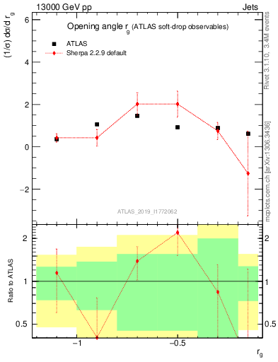 Plot of softdrop.rg in 13000 GeV pp collisions