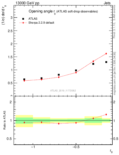 Plot of softdrop.rg in 13000 GeV pp collisions