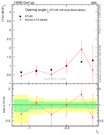 Plot of softdrop.rg in 13000 GeV pp collisions