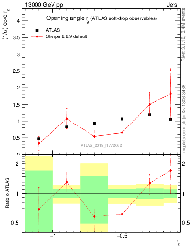 Plot of softdrop.rg in 13000 GeV pp collisions