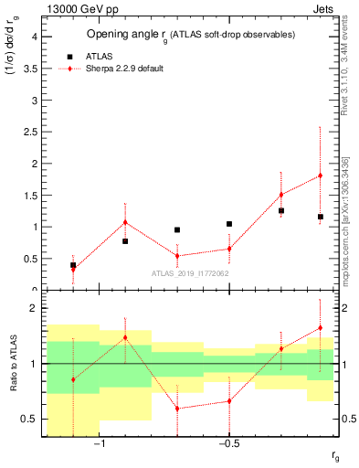 Plot of softdrop.rg in 13000 GeV pp collisions