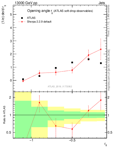 Plot of softdrop.rg in 13000 GeV pp collisions