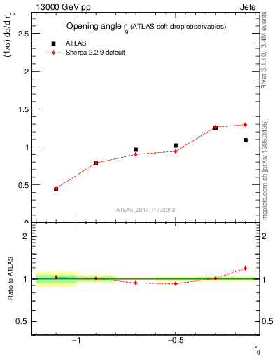 Plot of softdrop.rg in 13000 GeV pp collisions